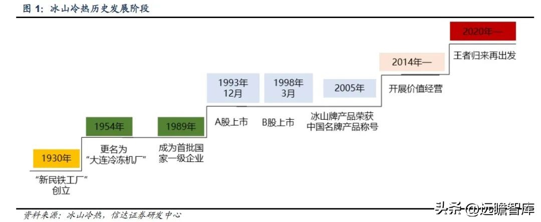 三次混改激发活力,冰山冷热:聚焦冷热事业,百年冰山再出发