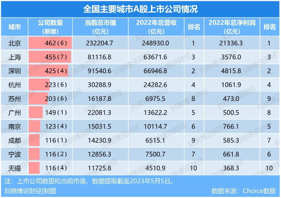 中国未来第四大金融中心,2022年中国十大金融中心