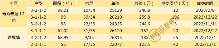 成都二手房挂牌价与成交价差距,成都最新二手房指导价楼盘一览表