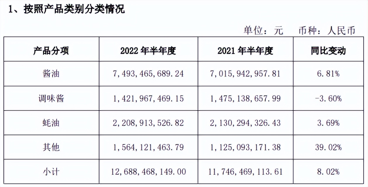 酱油上半年利润,海天酱油业绩下滑
