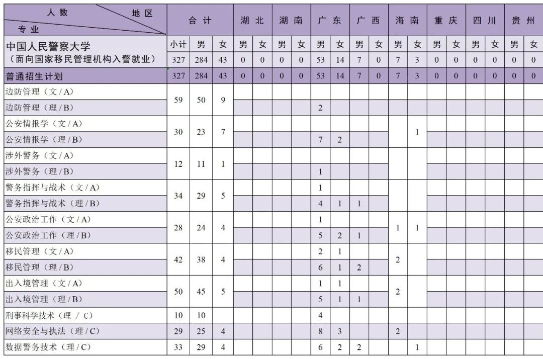 中国人民警察大学2023年本科分省分专业招生来源计划