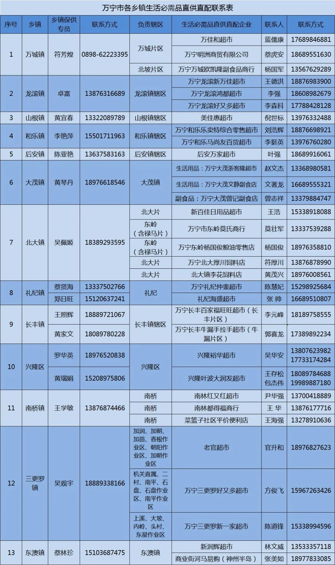 万宁什么时候解除静态管控,万宁静态管控最新通知