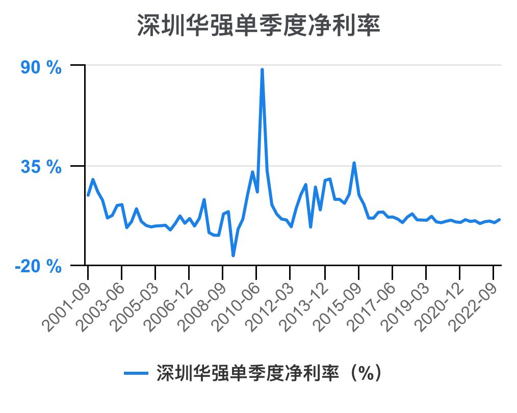 深圳华强2024年一季报,深圳华强深度分析