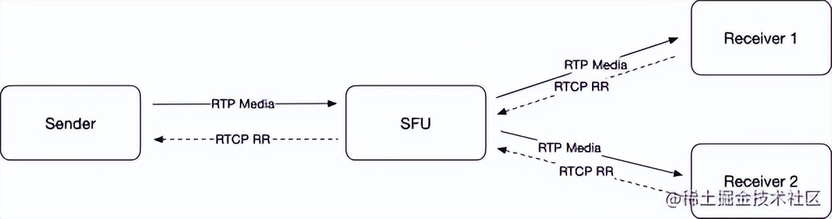 webrtc通讯过程,webrtc开发部署