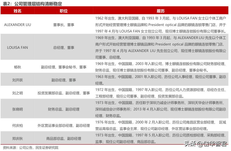 眼镜零售行业龙头,眼镜新零售行业