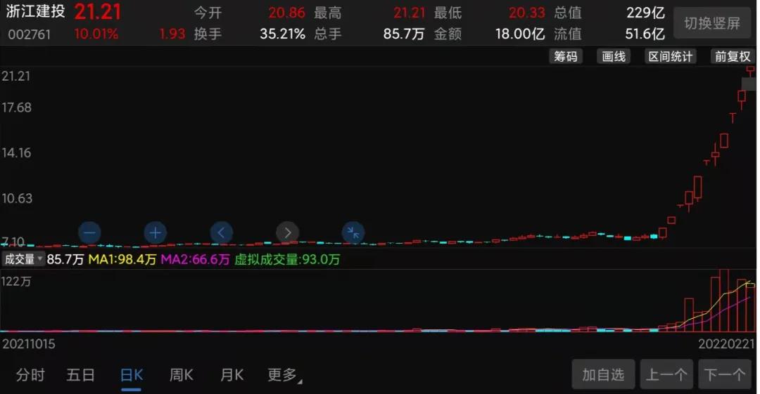4天3涨停,4天6涨停股票