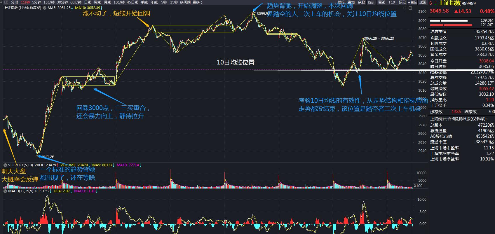大盘指数走势创业板指数下周走势,大盘走势分析预测今天
