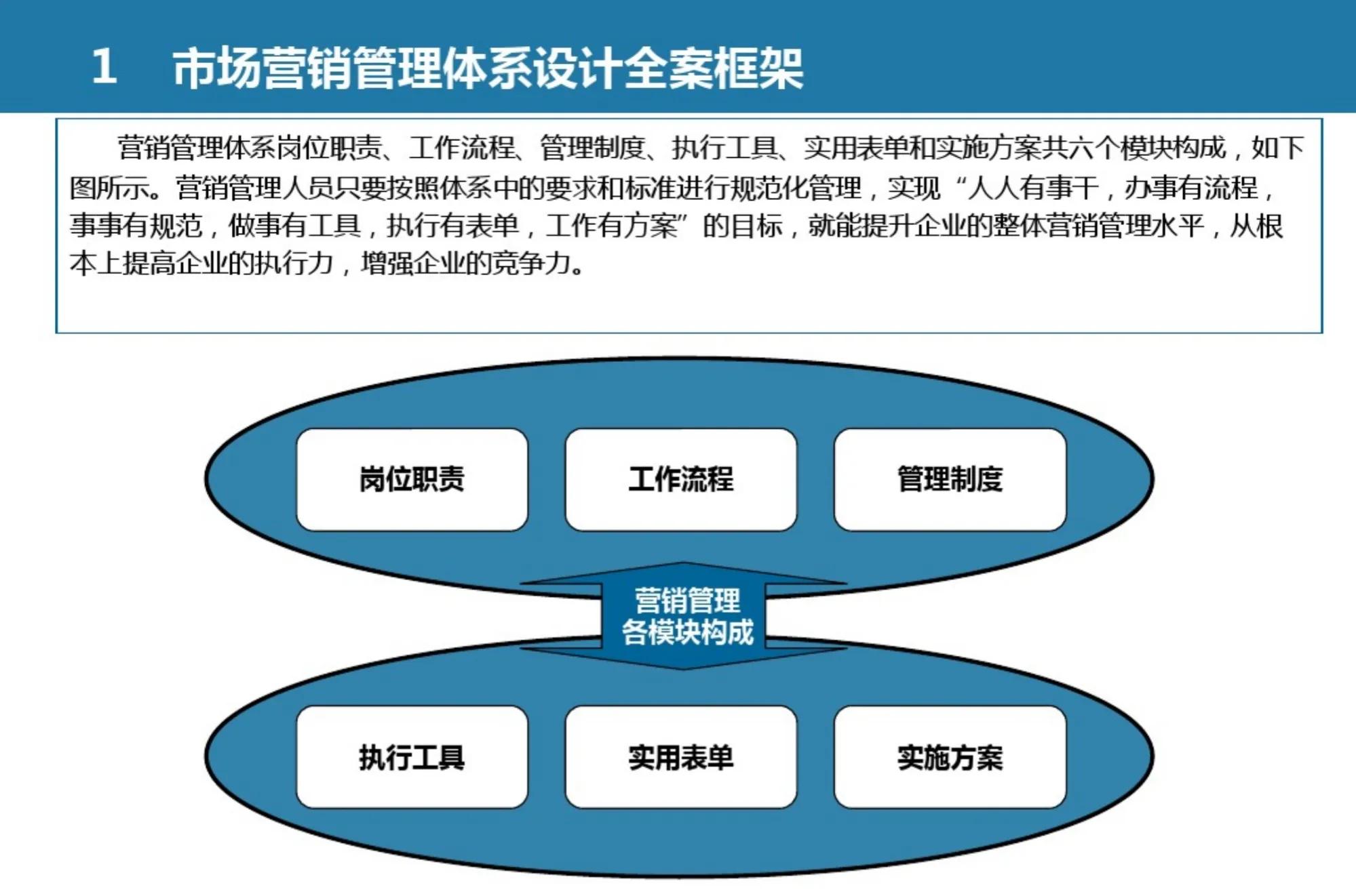 认识市场营销组织框架ppt,论述市场营销管理流程图