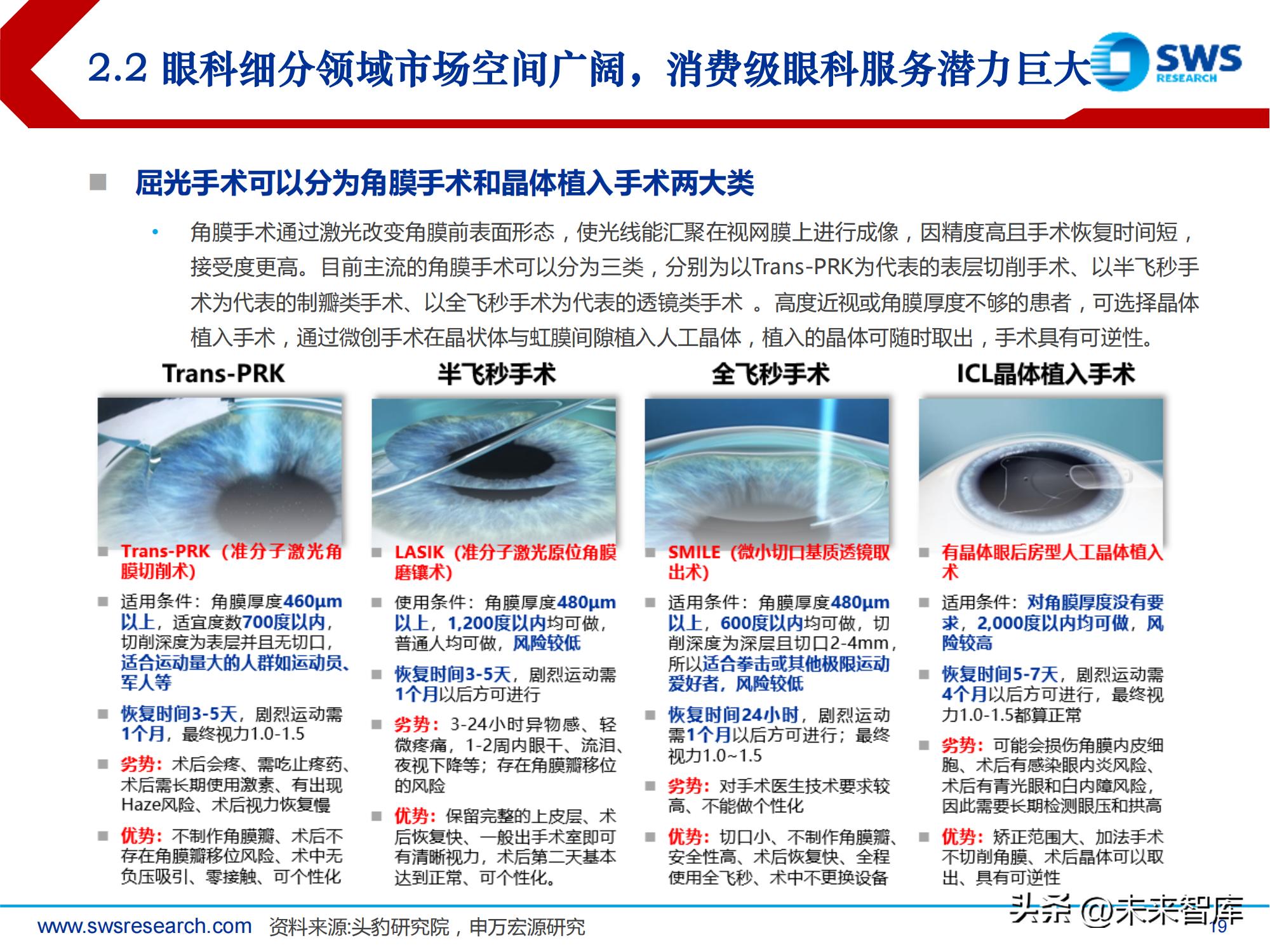 中国高频眼科行业现状分析报告,眼科行业深度分析