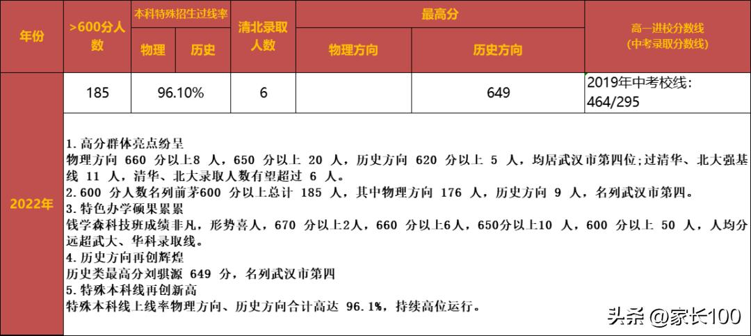 武汉所有高中排名,武汉育才高中考上985的多少