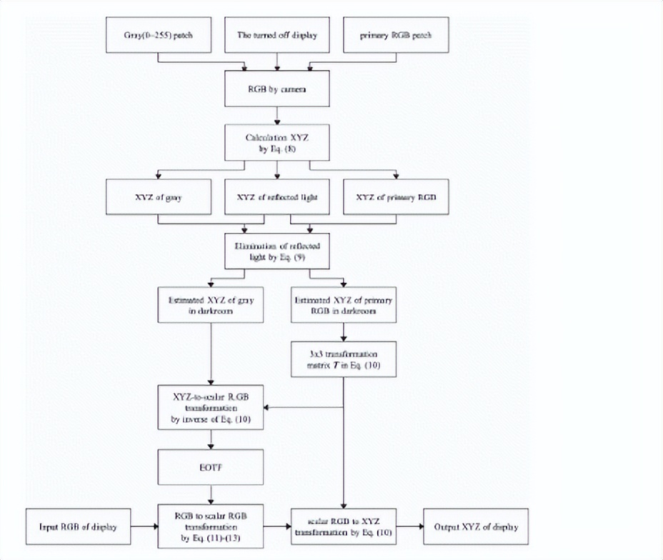 通过各种照明环境下显示器的颜色标准，进行颜色修正和调整均衡性