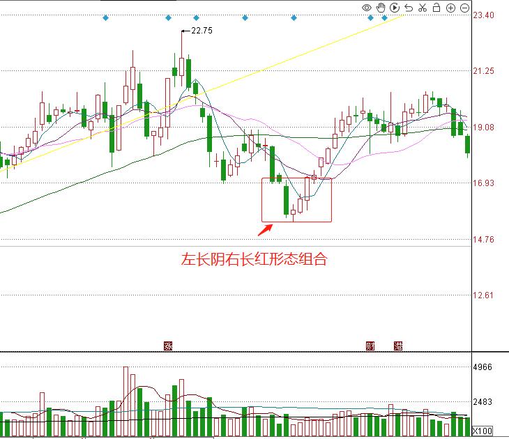 炒股战法大全视频,左长阴右长红详解