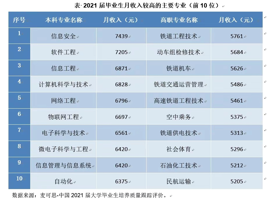 工科强校“凡尔赛”：毕业生首份工作月薪12011元，全国第五