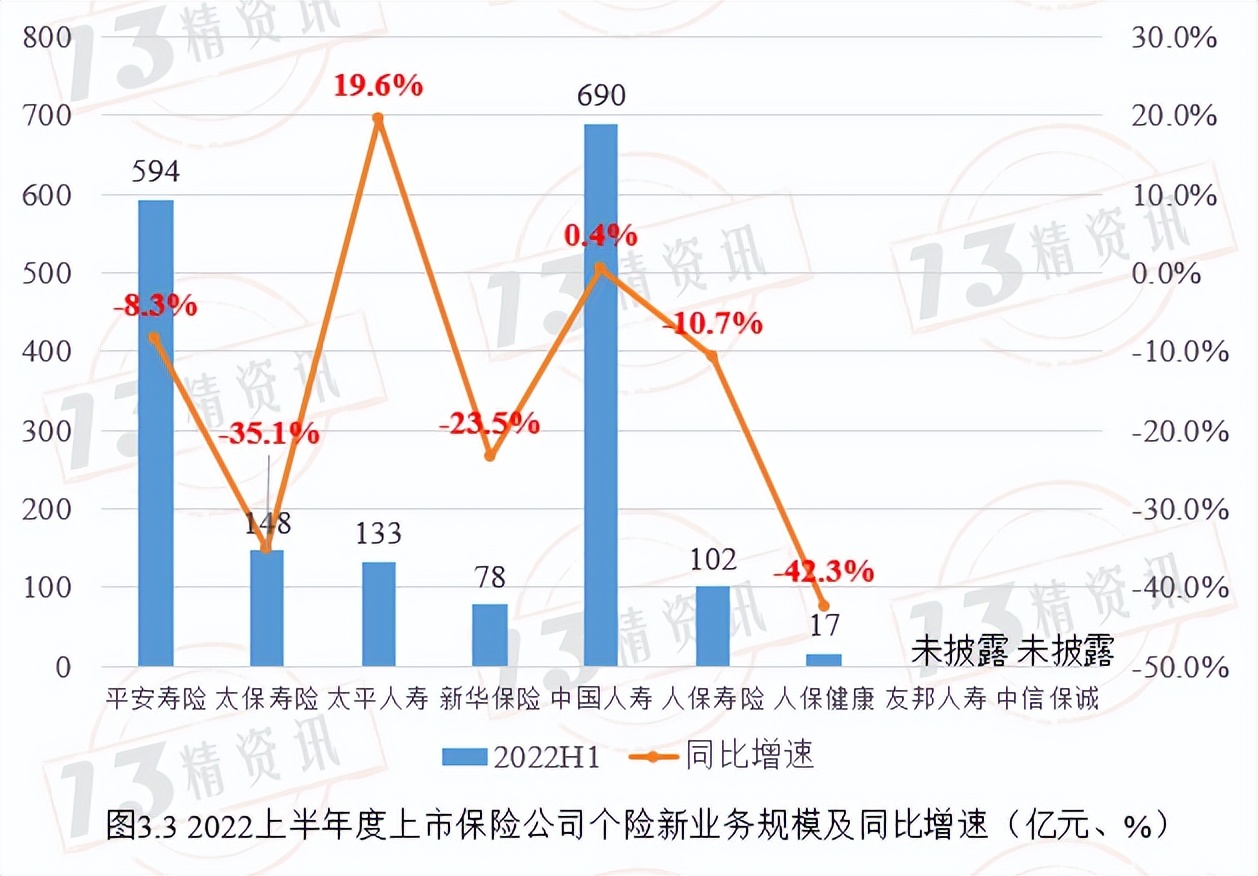 寿险上市公司下半年分化,78家寿险公司公布一季度业绩