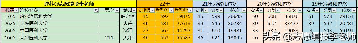 大连医科大学难考吗,大连医科全国排名不高什么原因