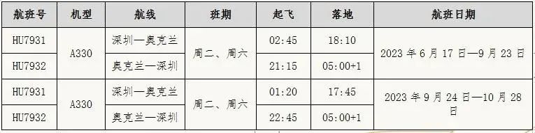 自4月29日起入境规定大改,取消核酸检测!更多国际航线复航!