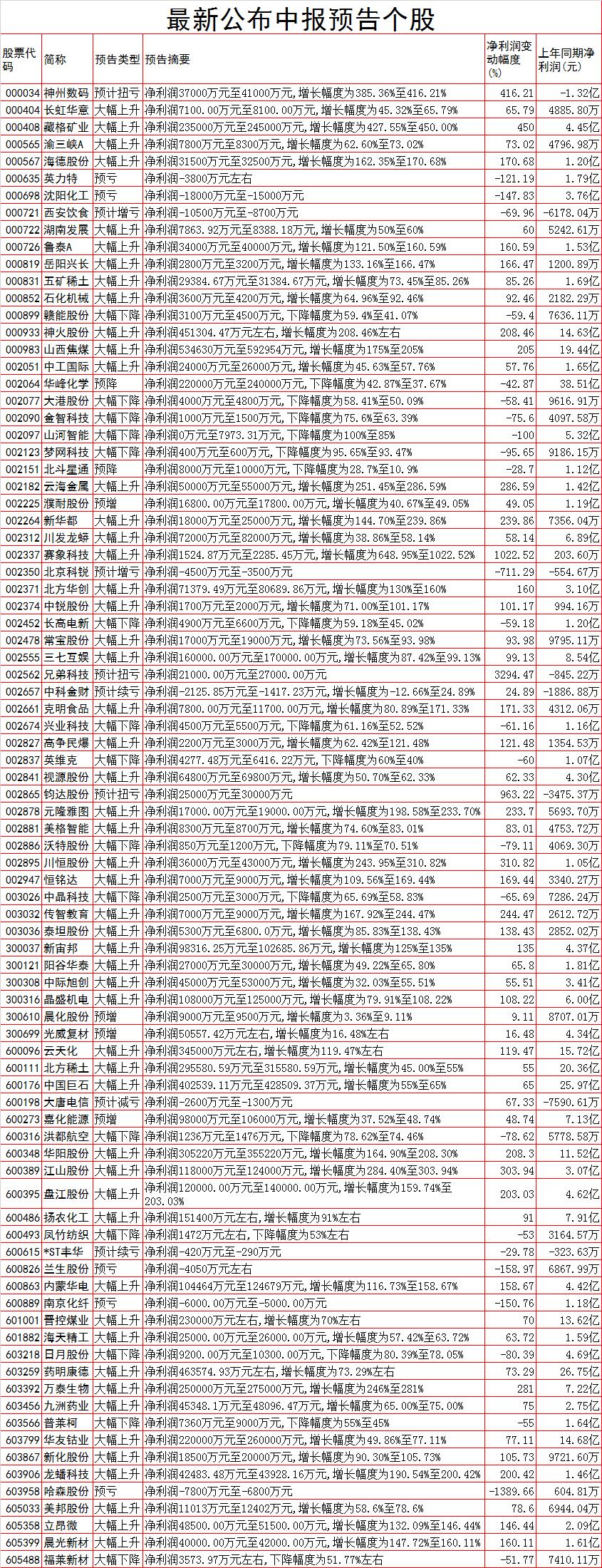 8月6日晚a股重要信息汇总,周四a股指数走势