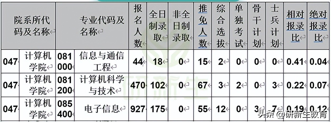 中南大学计算机专业24考研分析：考试科目、参考书、录取线等