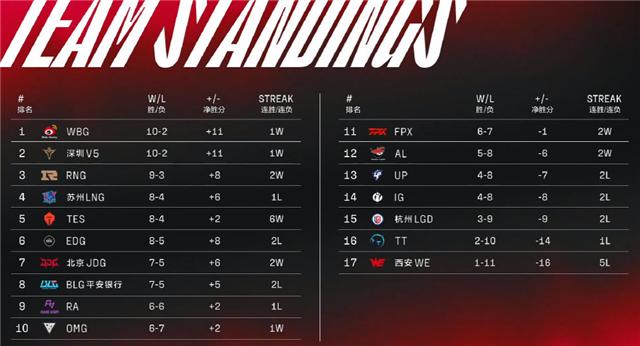 tes连续四年战胜edg,tes战胜edg各直播间反应