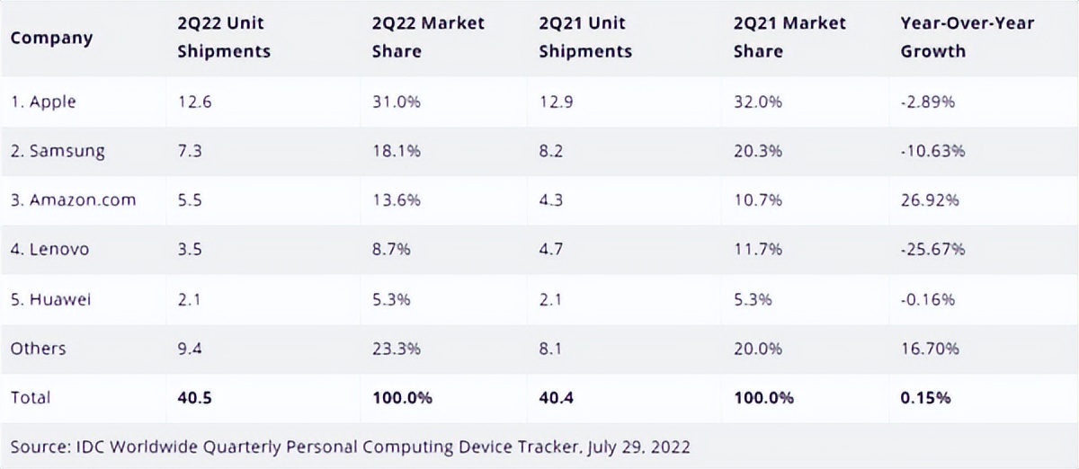 平板电脑排名前十名苹果,高价位平板电脑华为和苹果哪个好