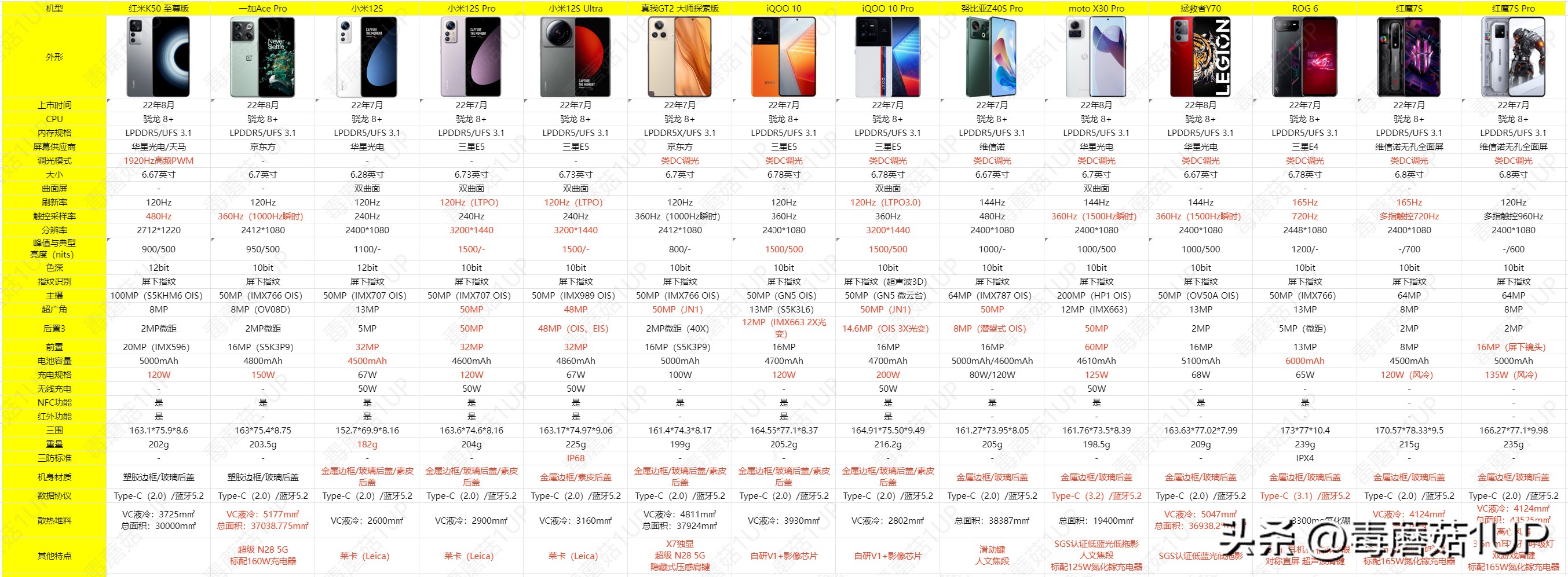 骁龙8旗舰手机对比,骁龙8+满血版手机测评对比