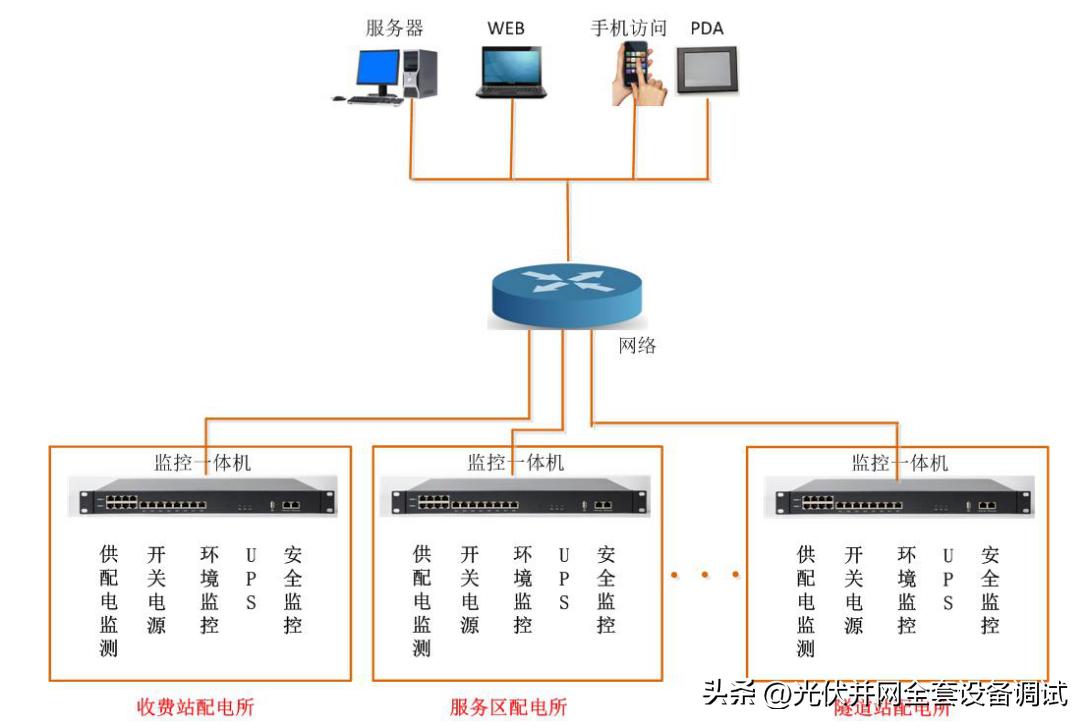 智能电力隧道监控成套设备,智能配电站房综合监控平台