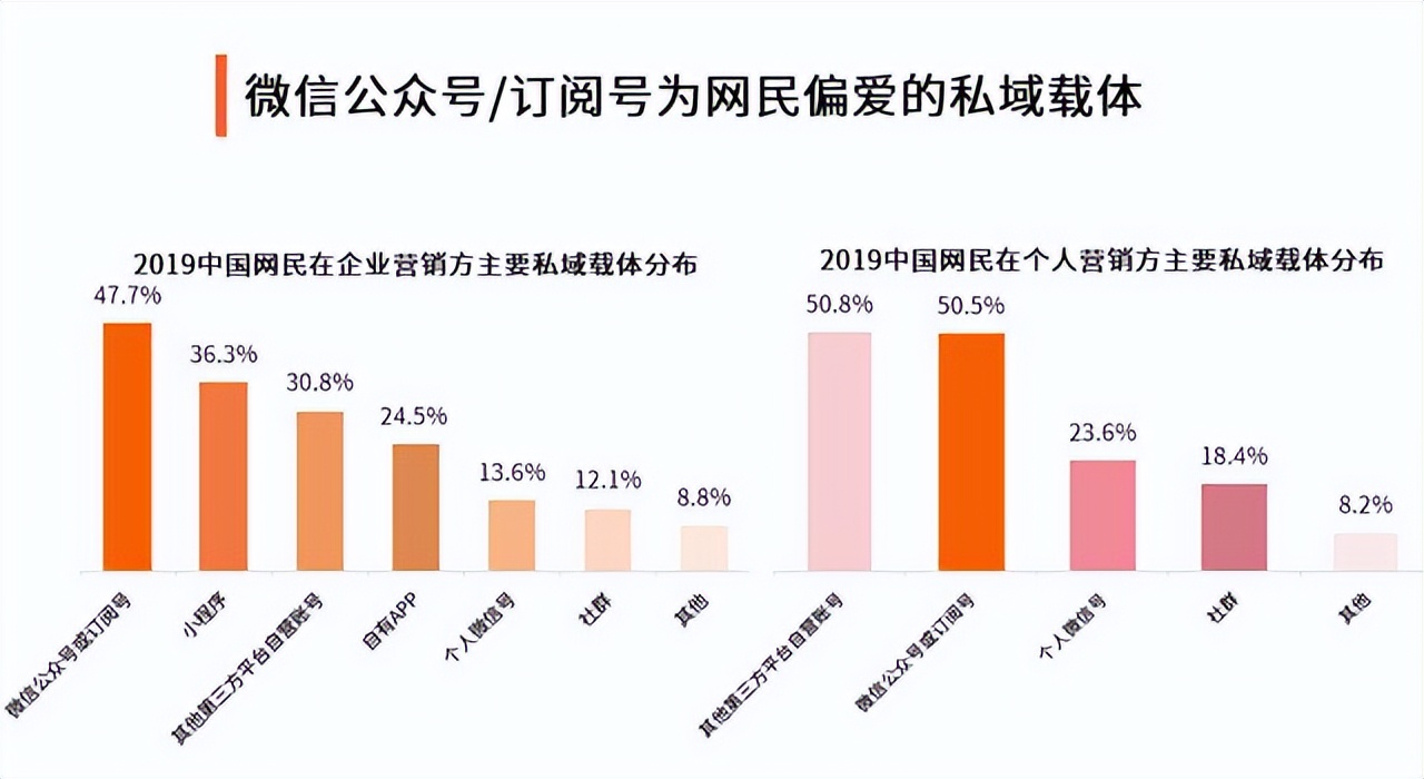 私域流量运营的六大模型,为什么要做私域流量运营