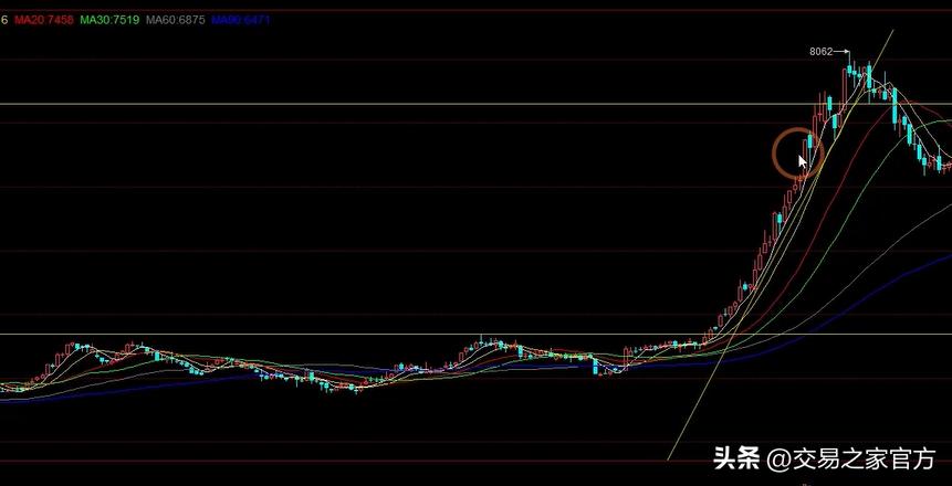市场瞬息万变,期货交易长期趋势技巧分析
