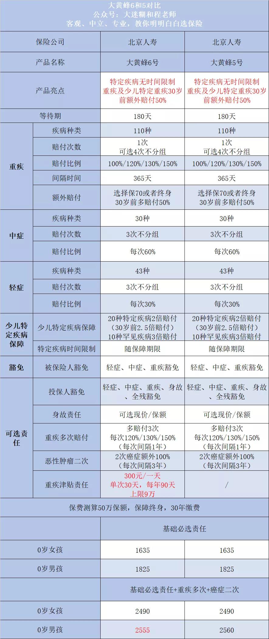 大黄蜂10号终身重疾是个大坑吗,大黄蜂5号重疾有必要组合吗
