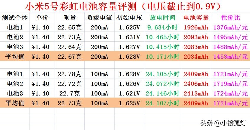 小米5号碱性电池容量多大,小米彩虹7号电池容量多大