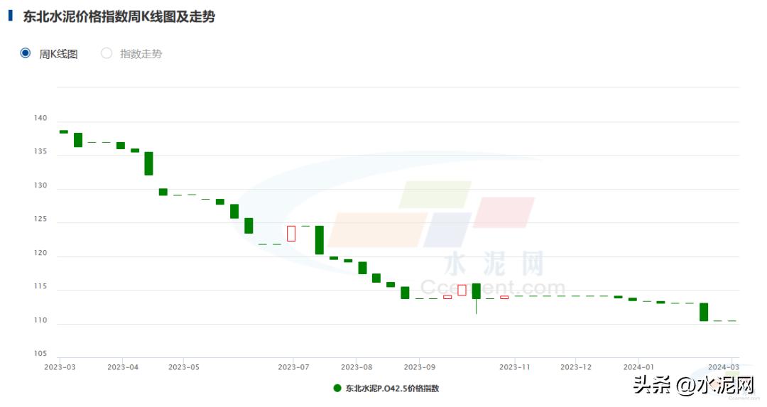 需求低迷钢价继续探底,2023水泥市场需求状况