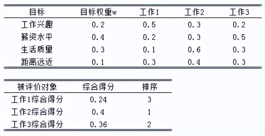 23多目标决策：AHP，您该选哪份工作？