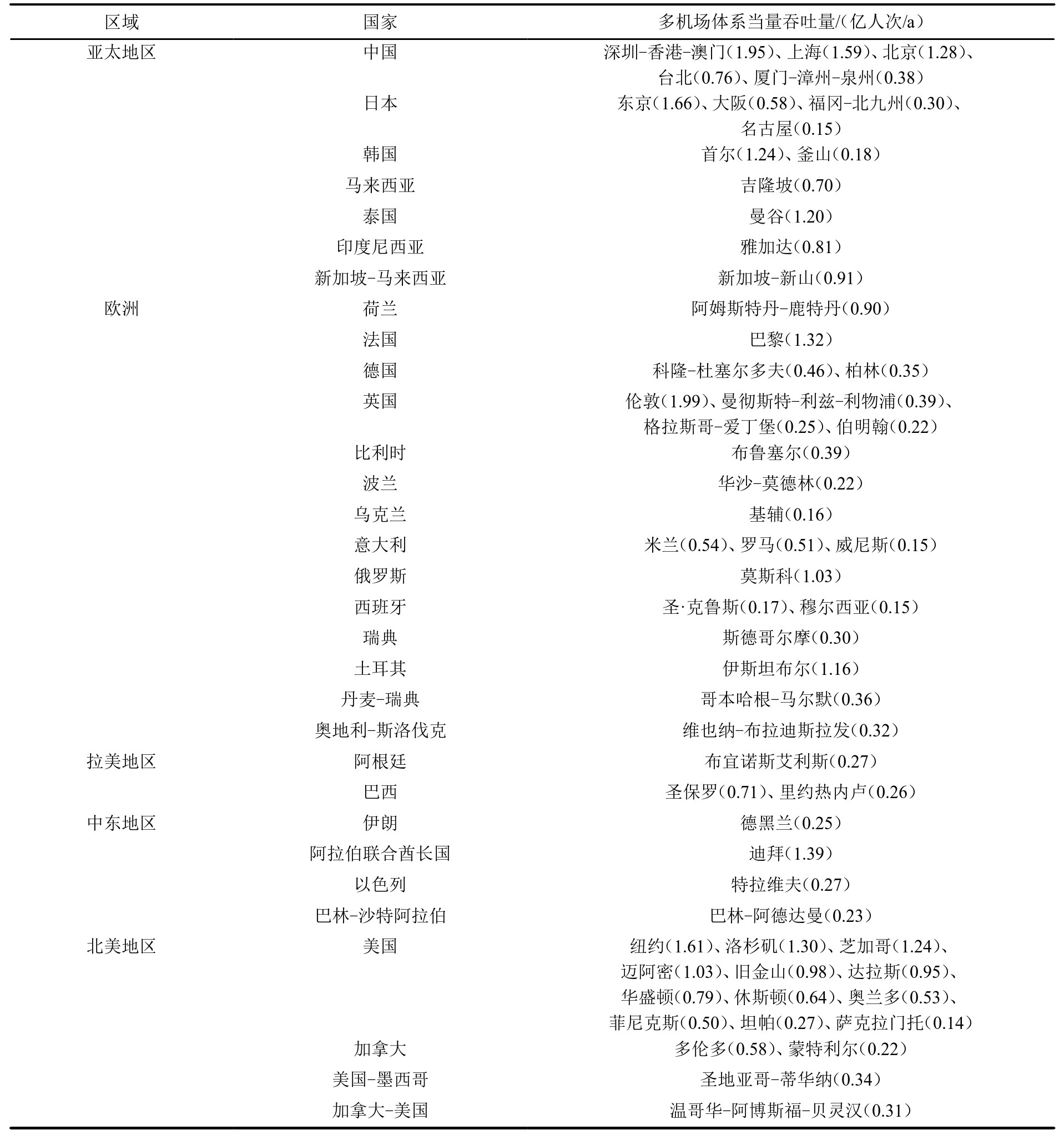 全球拥有双机场的城市分布,全球双机场城市一览
