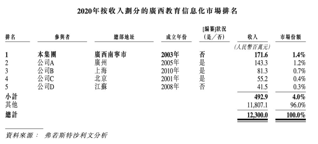 广西教育信息化服务商龙头「迈越科技」第三次递表，保荐人无破发