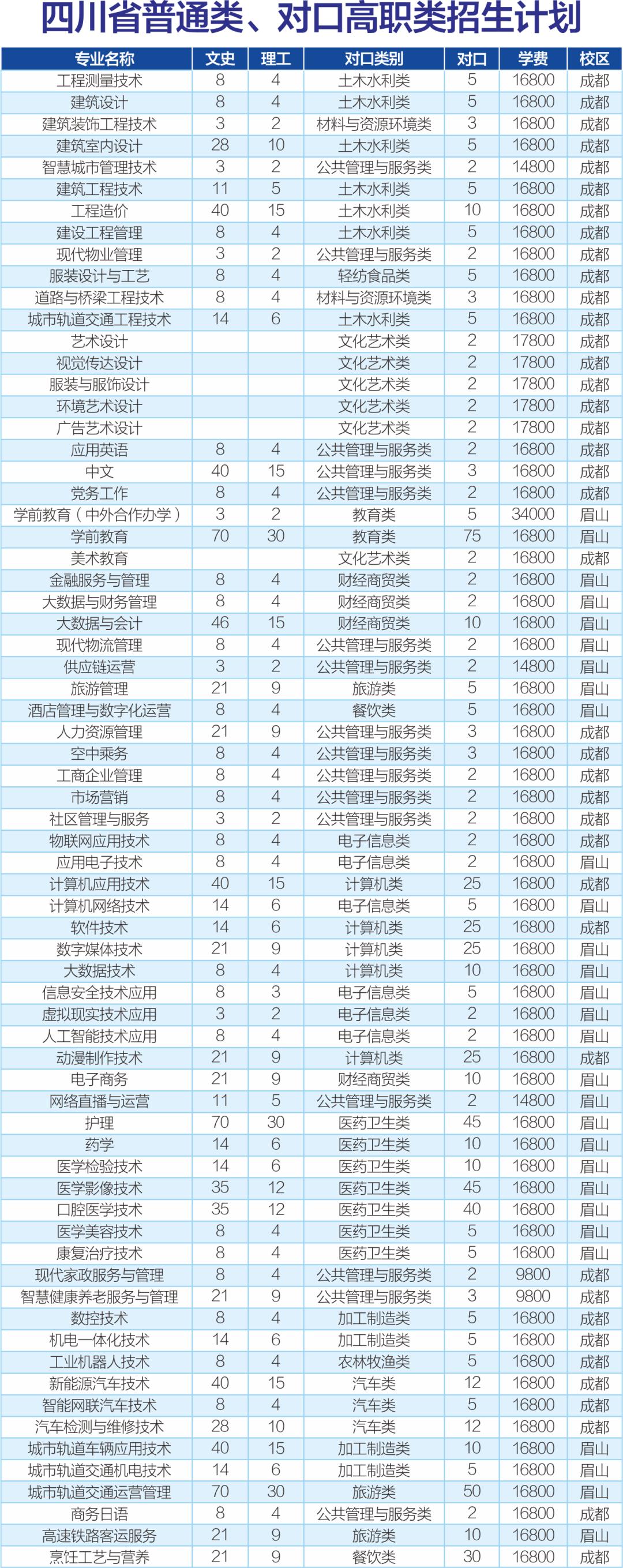 四川高职双高院校排行榜,四川省双高院校有多少