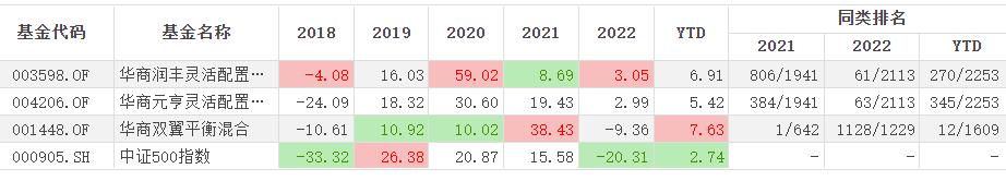 胡中原基金,胡中原华商基金