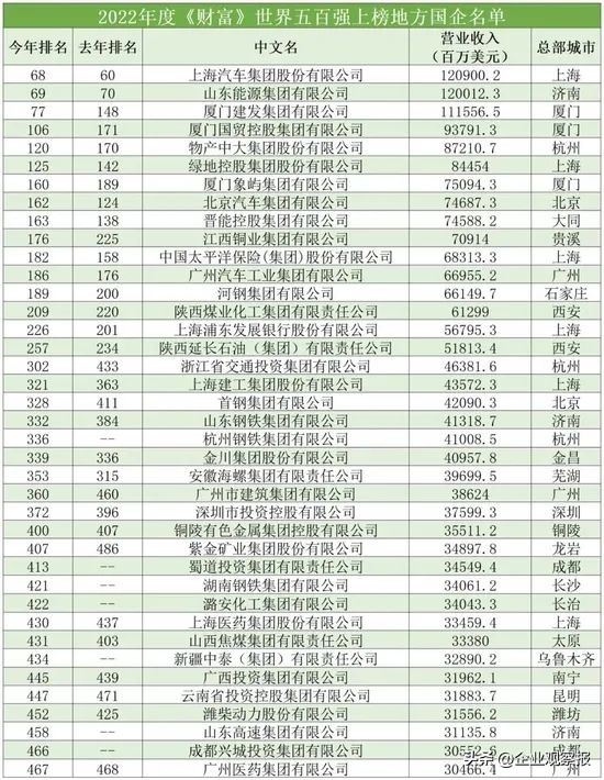 2021国企500强完整排行,2020年中国500强国企全部名单