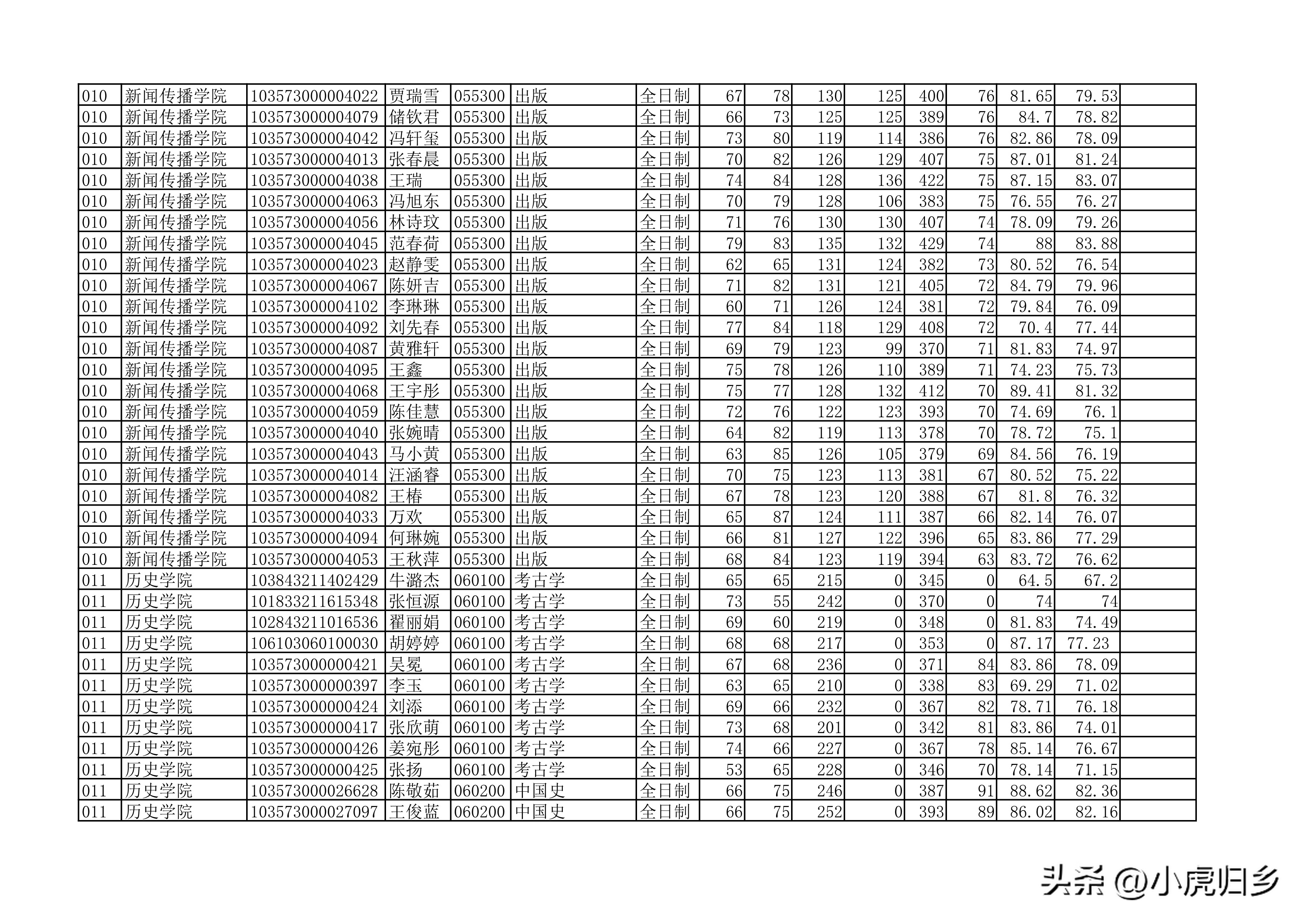 安徽大学2023年硕士研究生拟录取名单（全）