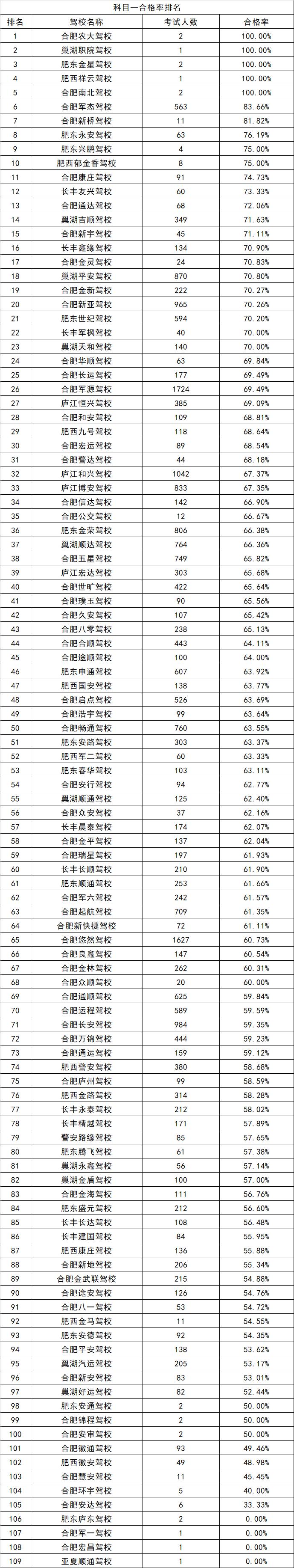合肥市驾校信息一览表,合肥市安百合顺驾校