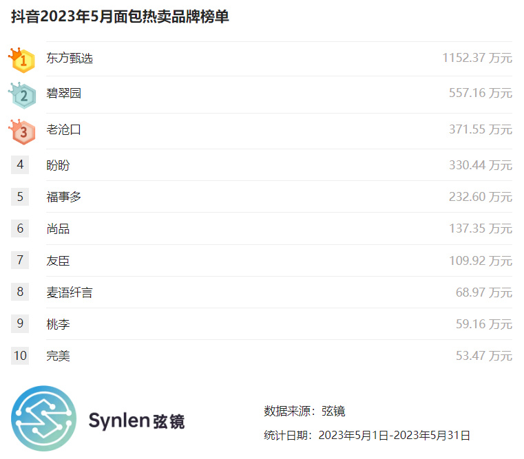 「弦镜」抖音2023年5月面包榜单