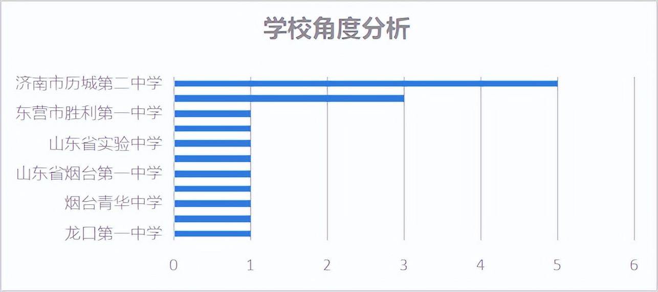 山东省信息学奥赛省一等奖名单,山东奥赛获奖名单