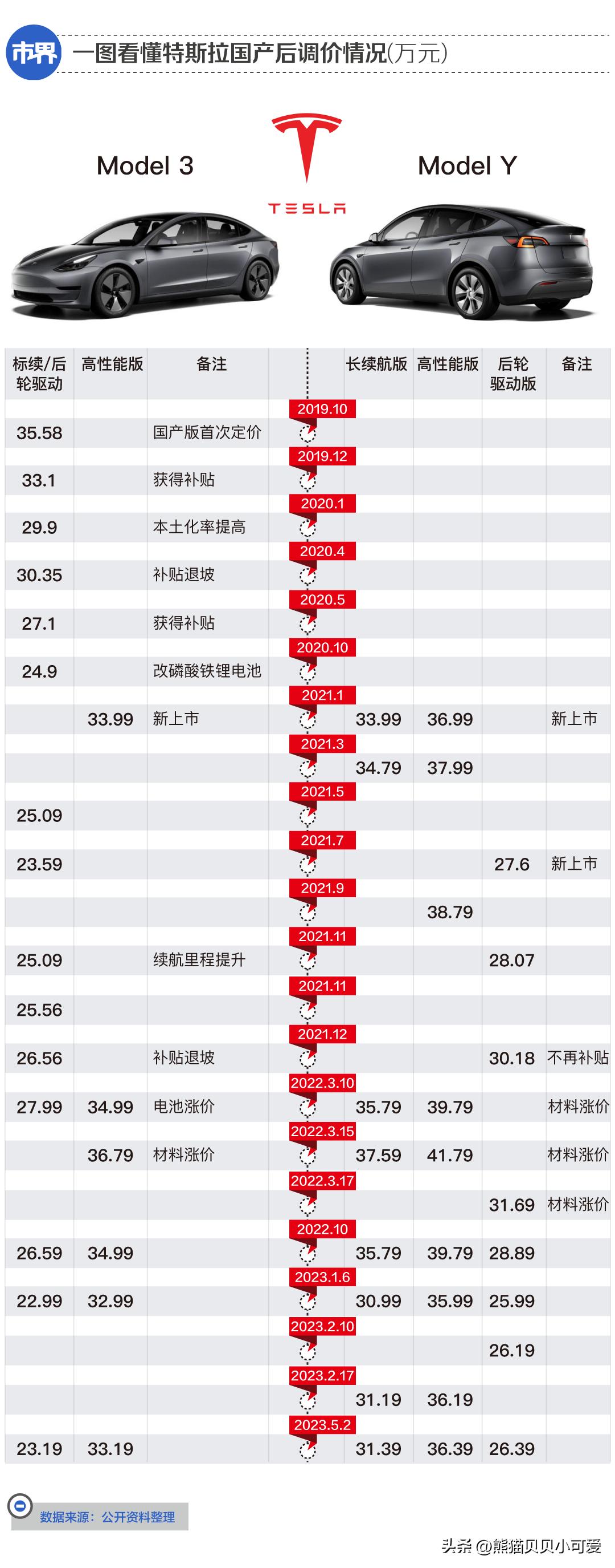特斯拉未来5年发展趋势价格,特斯拉2022年价格涨跌情况一览