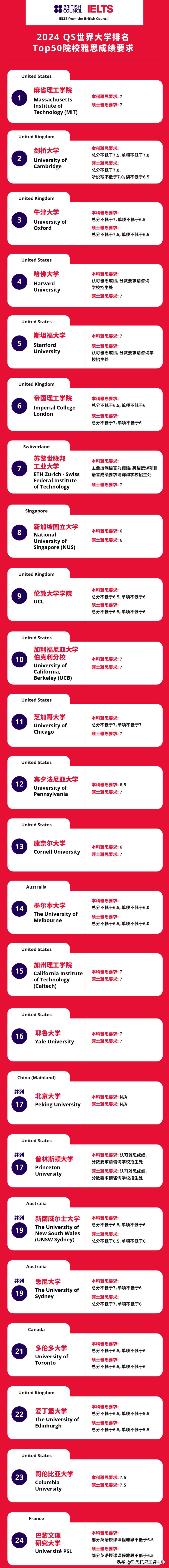 qs前100大学硕士雅思要多少分,美国top50大学托福雅思要求