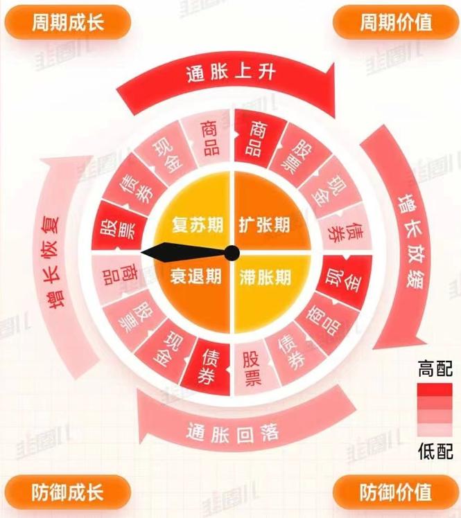 美林时钟怎么赚钱,美林投资时钟理论讲解