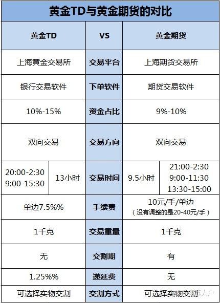黄金td和沪金哪个手续费更低,td白银和期货哪个值得买