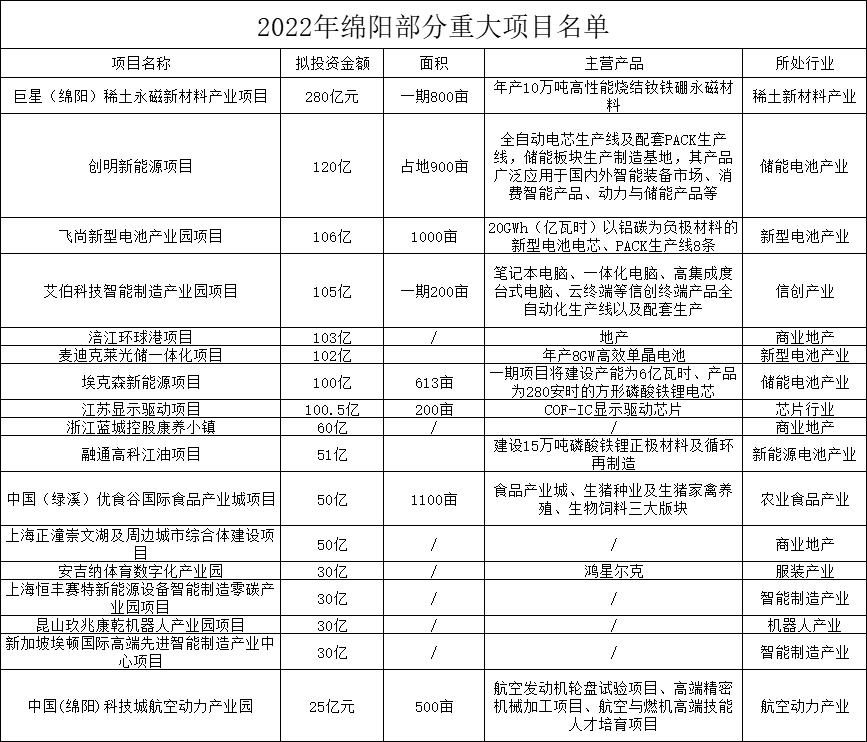绵阳和宜宾城市建设对比,投资绵阳大项目有哪些