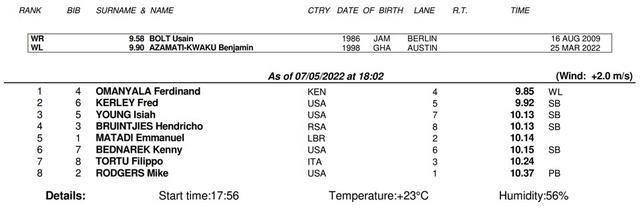 博尔特为什么超越不了9秒58,欧曼亚拉打破博尔特世界纪录