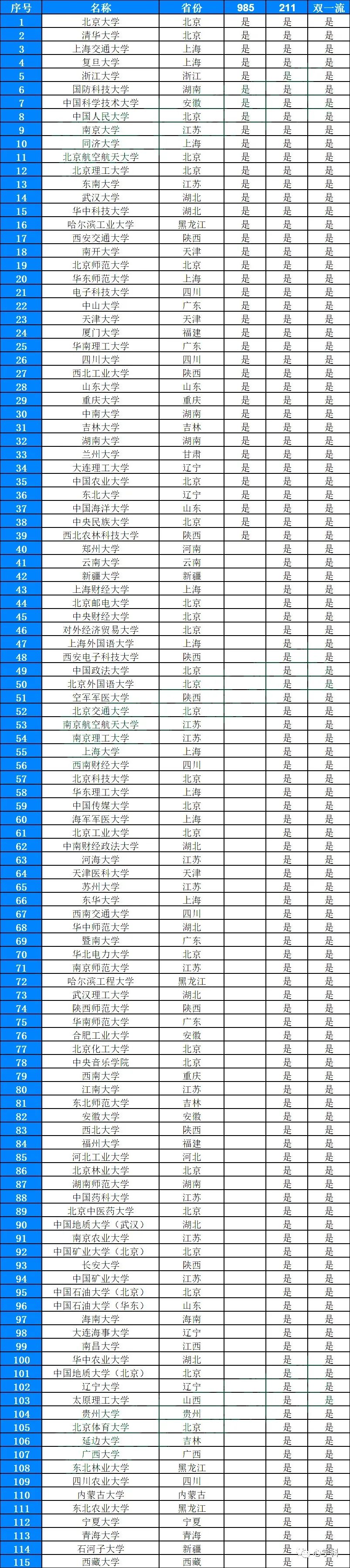 985211和双一流高校有哪些,985211大学和双一流有什么区别