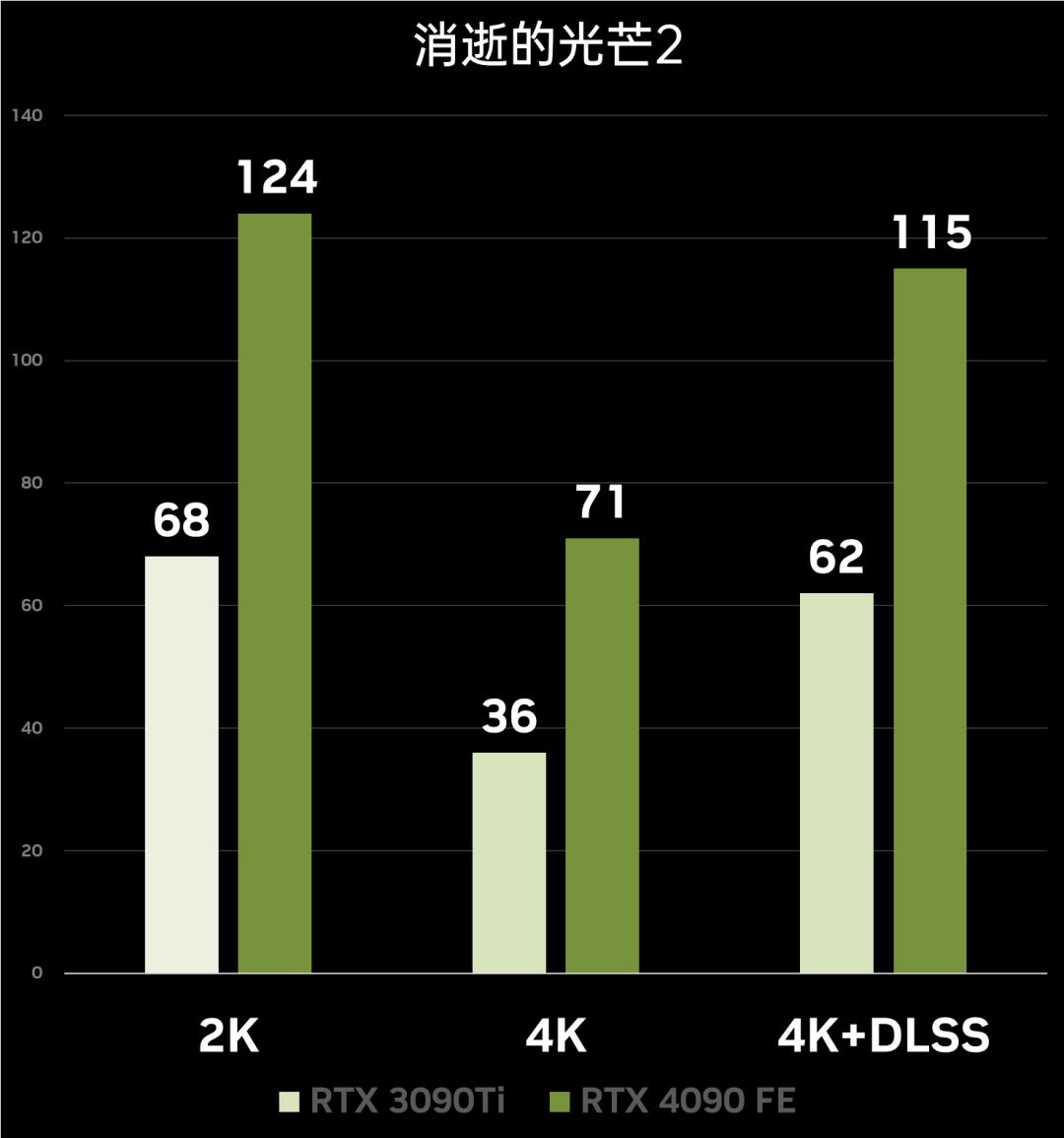 性能炸裂增长，神经网络渲染新纪元！​NVIDIAGeForceRTX4090FE首发测评