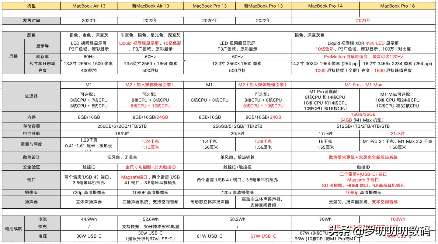 苹果mac18款和19款区别,mac十大最值得买的单品